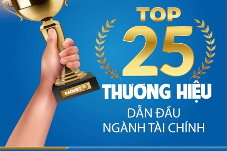 Bảo Việt: 9 tháng đầu năm, tổng doanh thu hợp nhất đạt 40.254 tỷ đồng, tăng trưởng 10,5%