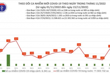 Ngày 15/11, ca COVID-19 mới tăng vọt lên 580, gấp gần 3 lần hôm qua