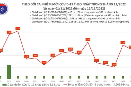 Ngày 16/11, cả nước có 502 ca mắc COVID-19 mới, 01 bệnh nhân tại Cần Thơ tử vong