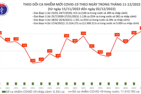 Ngày 02/12, cả nước ghi nhận hơn 600 ca mắc COVID-19