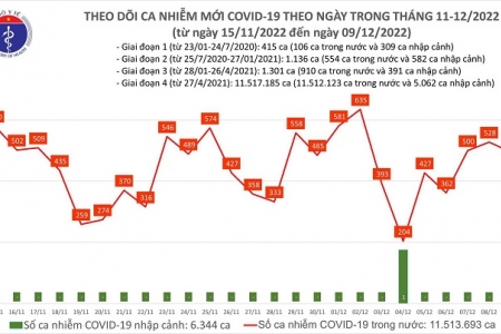 Ngày 09/12 cả nước ghi nhận gần 500 ca mắc COVID-19 mới