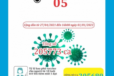 Ngày đầu tiên của năm mới 2023, Thanh Hóa ghi nhận 05 bệnh nhân mắc Covid-19
