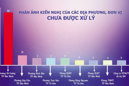 Hệ thống Phản ánh kiến nghị tỉnh Bắc Ninh phát huy hiệu quả tích cực