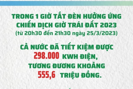 EVN và các đơn vị tích cực hưởng ứng Giờ Trái đất 2023