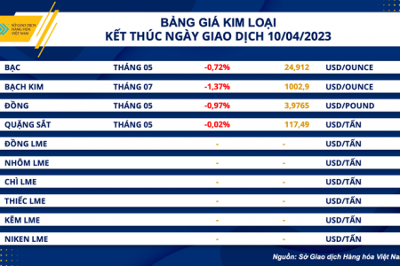 Nhóm kim loại gặp sức ép từ đồng USD