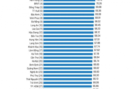 Lạng Sơn tăng tăng 21 bậc về chỉ số năng lực cạnh tranh cấp tỉnh 2022