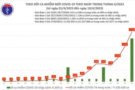 Dịch COVID-19 ngày 19/4: Số ca mắc mới tăng lên 2.159 ca