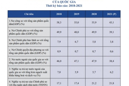 Bộ Tài chính: Tỷ lệ nợ công của Việt Nam so tổng sản phẩm quốc dân có xu hướng giảm