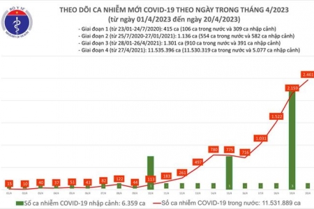 Tình hình dịch Covid-19 ngày 20/4/2023