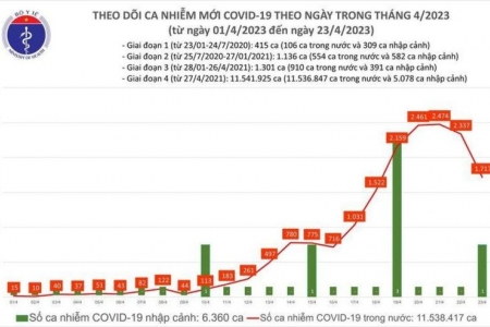 Dịch Covid-19 ngày 23/4: Có 1.717 ca mắc mới trong 24h qua