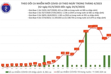 Tình hình dịch Covid-19 ngày 24/4/2023: có 1.907 ca COVID-19 mới, 25 bệnh nhân thở máy