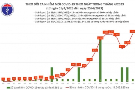 Dịch Covid-19 ngày 25/4: Có 2.501 ca, 1 trường hợp tử vong