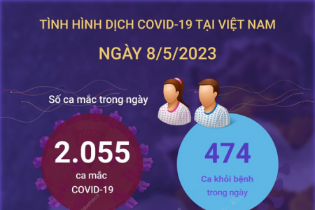 Ngày 8/5, cả nước có 2.055 ca Covid-19 mới