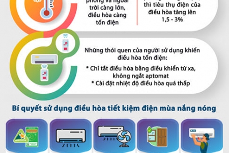 Những cách tiết kiệm điện hiệu quả trong gia đình mùa nắng nóng