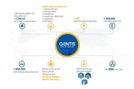 GENTIS có dữ liệu gene hỗ trợ sinh sản lớn nhất Việt Nam