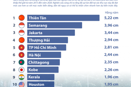 Hà Nội và TP. Hồ Chí Minh có nguy cơ bị nhấn chìm dưới mực nước biển