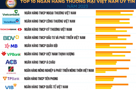 TPBank lọt Top 10 ngân hàng thương mại Việt Nam uy tín lần thứ 5 liên tiếp