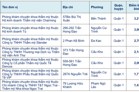 TP. Hồ Chí Minh: Công khai kết quả chấm điểm các phòng khám thẩm mỹ