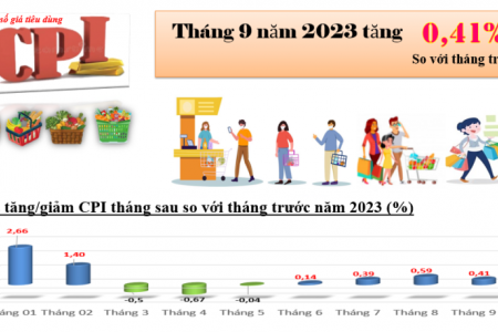 Chỉ số giá tiêu dùng của Kon Tum tháng 09/2023 tăng 0,41% so với tháng trước