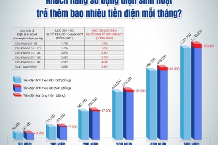 Điều chỉnh giá bán lẻ điện bình quân từ ngày 9/11/2023