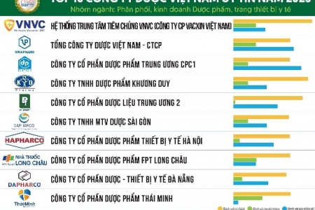 Bình Định: Công ty BIDIPHAR xếp hạng 5 trong TOP 10 Công ty Dược Việt Nam uy tín