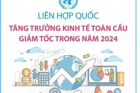 Liên Hợp quốc: Tăng trưởng kinh tế toàn cầu giảm tốc trong năm 2024