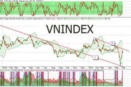 VN-Index ngày đầu tuần: Áp lực điều chỉnh giá cổ phiếu có thể tiếp diễn