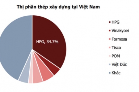 Cổ phiếu thép hút dòng tiền: HPG dẫn đầu thị phần, HSG được dự báo lợi nhuận tăng hơn 24 lần năm 2024