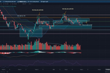 VN-Index hôm nay: Thị trường có thể thanh khoản thấp