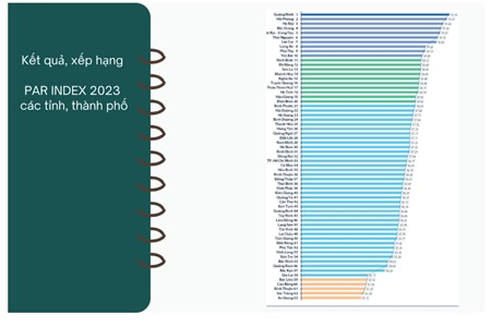 Hải Phòng xếp thứ hai cả nước về Chỉ số cải cách hành chính PAR INDEX