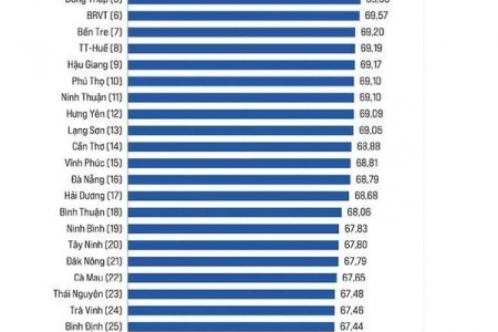 Lào Cai nằm trong Top 30 tỉnh, thành phố có chất lượng điều hành tốt nhất năm 2023