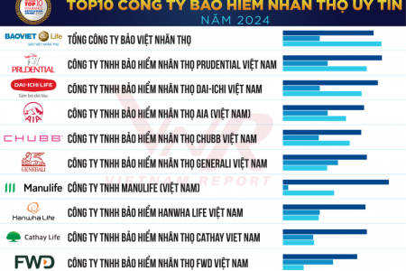 Công bố Top 10 công ty bảo hiểm nhân thọ uy tín năm 2024