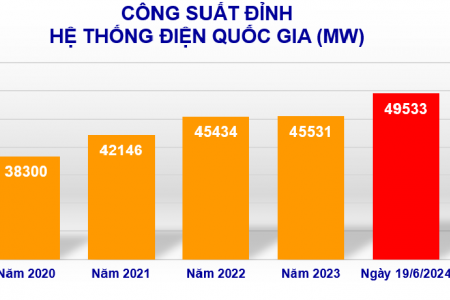 Tiêu thụ điện toàn quốc lại lập kỷ lục mới, EVN tiếp tục khuyến cáo sử dụng điện tiết kiệm