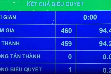 Quốc hội biểu quyết thông qua Nghị quyết phê chuẩn văn kiện gia nhập Hiệp định CPTPP