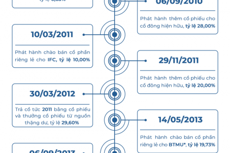 15 năm phát triển cùng thị trường chứng khoán Việt Nam