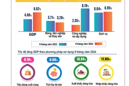 TOÀN VĂN: Báo cáo tình hình KTXH quý III và 9 tháng năm 2024