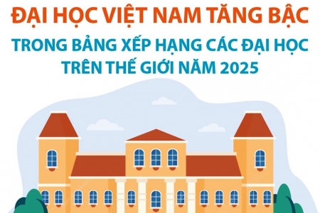 9 trường đại học Việt Nam lọt Bảng xếp hạng đại học thế giới năm 2025