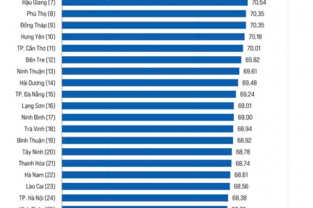 Ninh Bình xếp thứ 17 về chỉ số PCI năm 2024