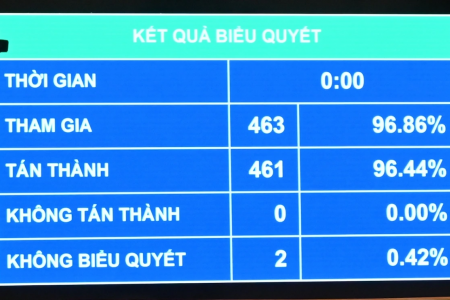 Quốc hội thông qua Nghị quyết thí điểm về một số cơ chế, chính sách đặc thù phát triển nhà ở xã hội