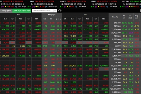 VN-Index giảm 14 điểm, cổ phiếu vận tải bất ngờ “lội ngược dòng”