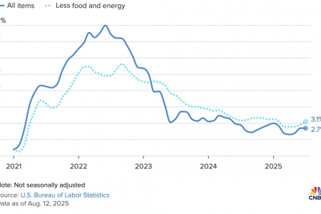 CPI của Mỹ tăng 2,7% trong tháng 7, yếu hơn dự báo