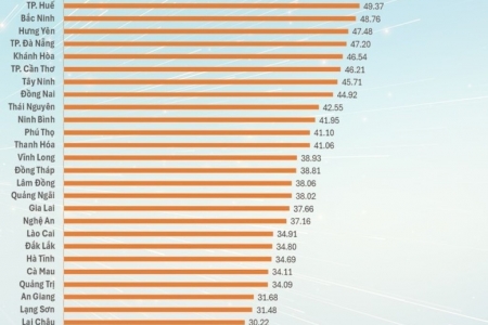 Quảng Ninh xếp thứ 3 toàn quốc về chỉ số Đổi mới sáng tạo cấp địa phương (PII)