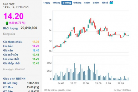 EVF tăng trần, hút mạnh dòng tiền giữa lúc thị trường suy giảm thanh khoản