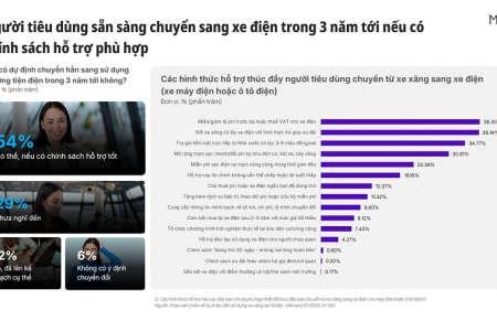 85% người tiêu dùng đồng tình với chính sách cấm xe xăng nhưng yêu cầu có lộ trình rõ ràng