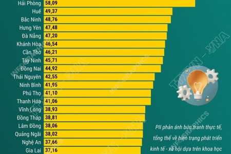 Cà Mau ban hành Kế hoạch cải thiện và nâng cao Chỉ số đổi mới sáng tạo năm 2026