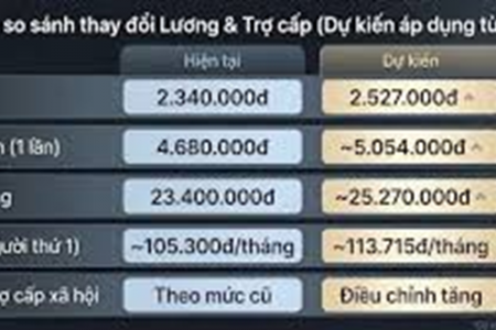 Dự kiến điều chỉnh thu nhập cho cán bộ, công chức từ 1/7/2026, lương cơ sở tăng thêm 8%