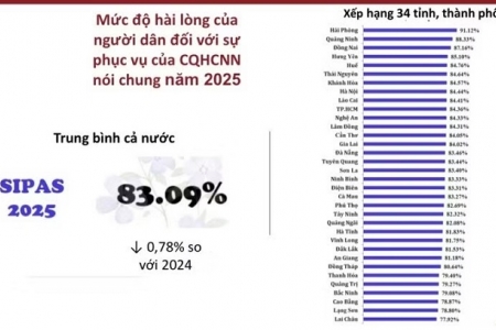 Gia Lai xếp thứ 14 toàn quốc về chỉ số SIPAS