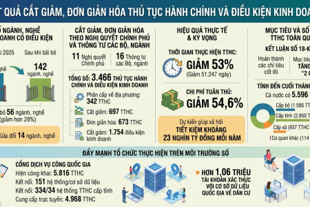 Cắt giảm, đơn giản hóa hơn 3.400 thủ tục hành chính