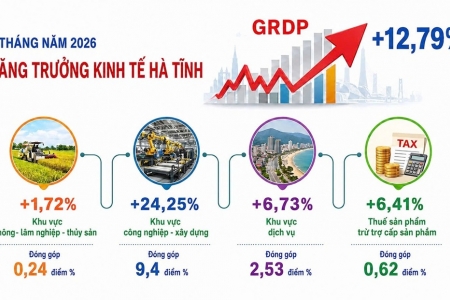 Hà Tĩnh dẫn đầu tăng trưởng GRDP cả nước nửa đầu năm 2026, 9 địa phương bứt phá trên 10%