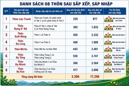 Đam Rông 4 triển khai bầu trưởng thôn nhiệm kỳ 2026 - 2031, kiện toàn tổ chức ở cơ sở